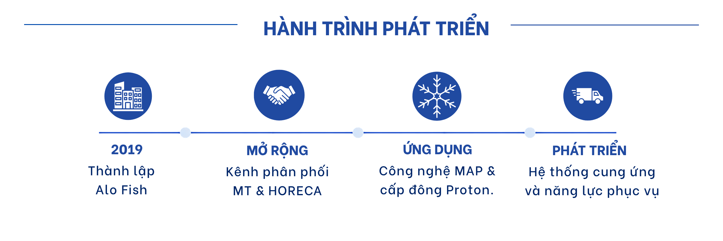 hành trình phát triển Alo Fish